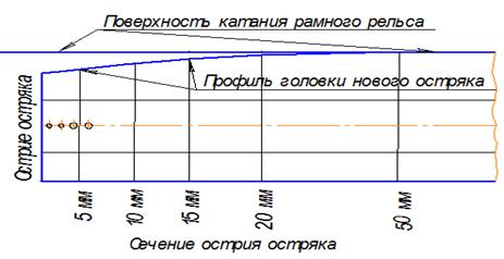 Типовой конспект по выполнению профильной шлифовки остряков стрелочных переводов ЦДИ-807 от 28.10.2019